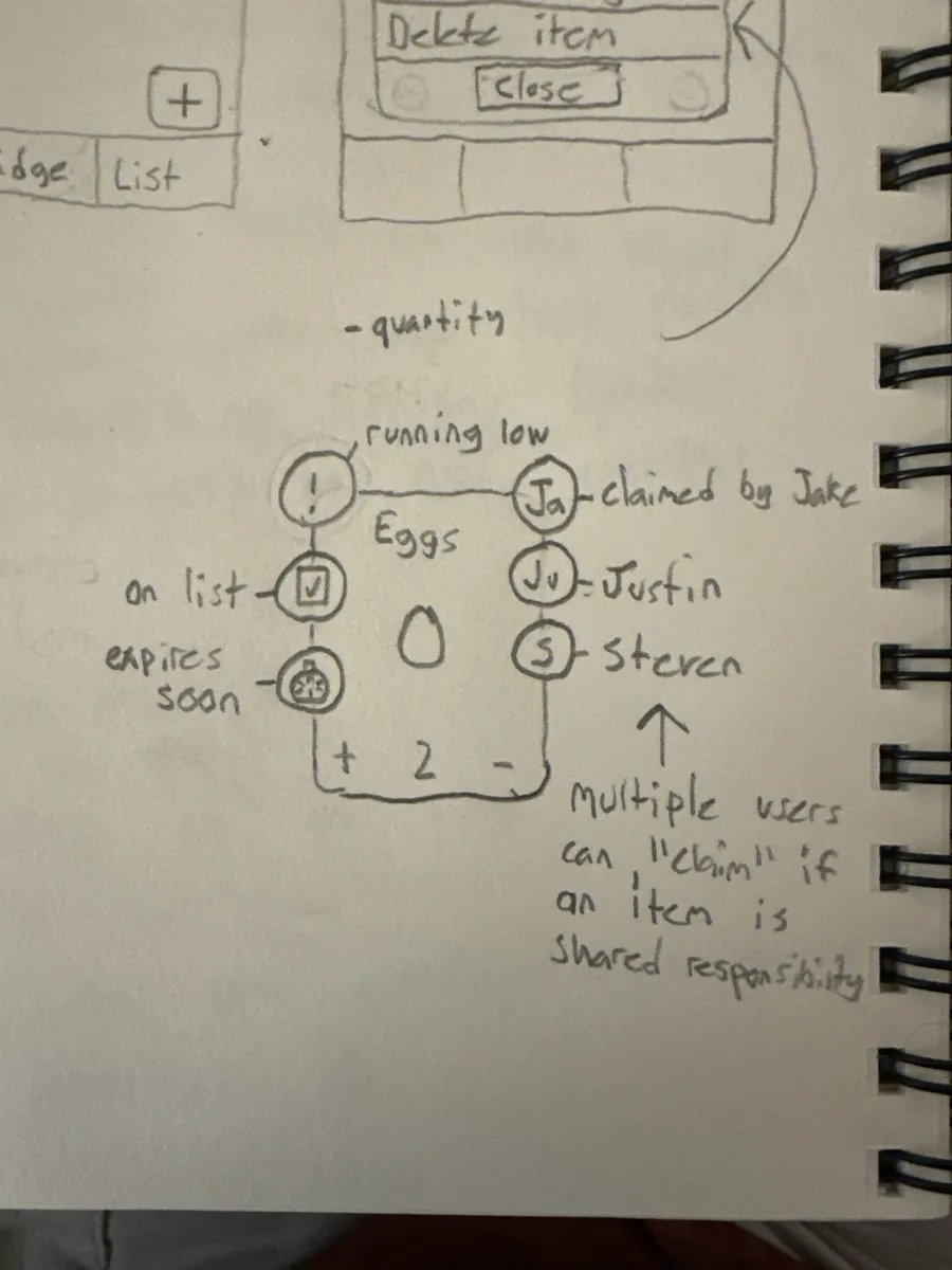 Pencil sketch of an egg item card surrounded by indicators for running low, on the shopping list, and expiring soon, plus circles with roommates' initials showing who has claimed it.